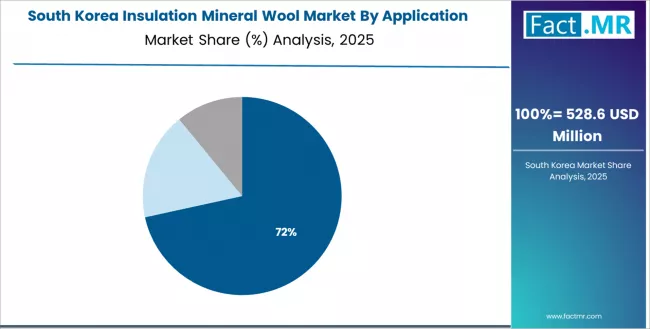 Insulation Mineral Wool Market South Korea Market Share Analysis By Application Insulation Mineral Wool Market South Korea Market Share Analysis By Application